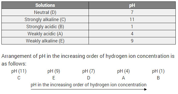 NCERT Solutions for Class 10 Science Chapter 2 Acids, Bases and Salts Q22