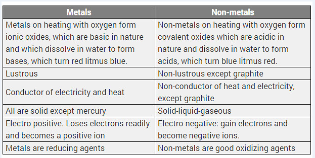 NCERT Solutions for Class 10 Science Chapter 3 Metals and Non-metals Q7