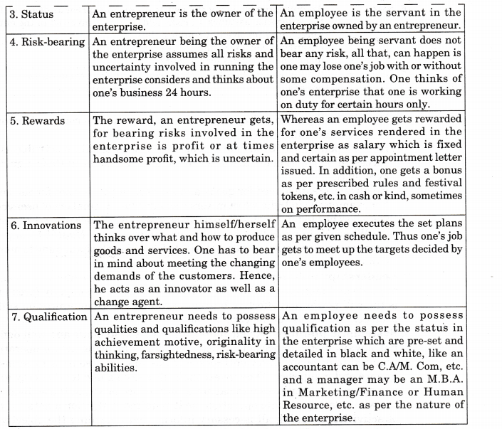 NCERT Solutions for Class 11 Entrepreneurship An Entrepreneur Q3.1