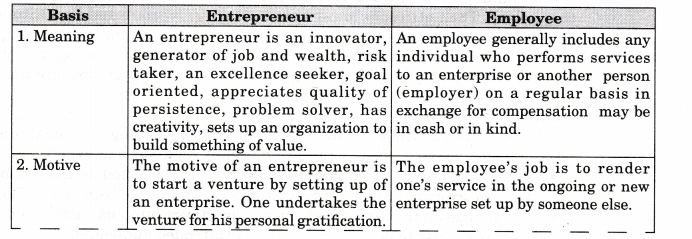 NCERT Solutions for Class 11 Entrepreneurship An Entrepreneur Q3