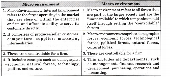 NCERT Solutions for Class 11 Entrepreneurship Analysing the Market Environment Q5