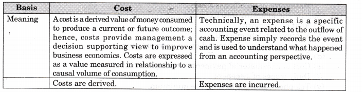 NCERT Solutions for Class 11 Entrepreneurship Business Finance and Arithmetic SAQ Q3
