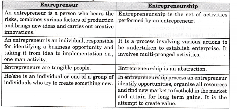 NCERT Solutions for Class 11 Entrepreneurship Entrepreneurship Concept and Functions Q2