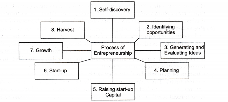 NCERT Solutions for Class 11 Entrepreneurship Entrepreneurship Concept and Functions Q4