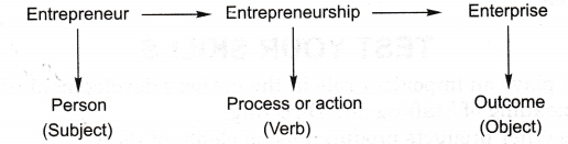 NCERT Solutions for Class 11 Entrepreneurship Entrepreneurship Concept and Functions SAQ Q1