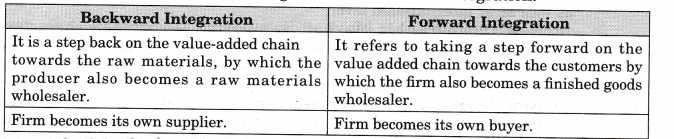 NCERT Solutions for Class 11 Entrepreneurship Know Thy Business LAQ Q2