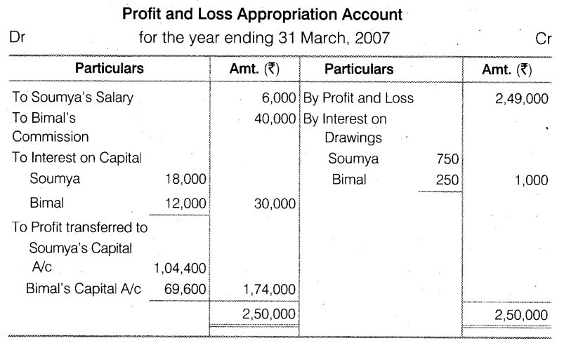 NCERT Solutions for Class 12 Accountancy Chapter 2 Accounting for Partnership Basic Concepts Do it Yourself 1 Q1.1