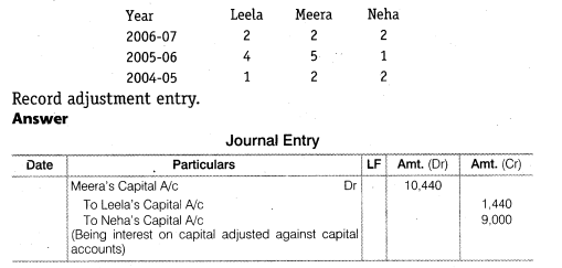 NCERT Solutions for Class 12 Accountancy Chapter 2 Accounting for Partnership Basic Concepts Do it Yourself 3 Q3