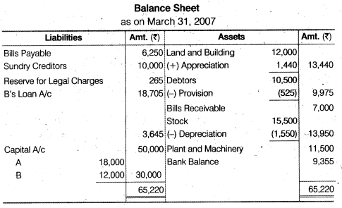 NCERT Solutions for Class 12 Accountancy Chapter 4 Reconstitution of a Partnership Firm – Retirement Death of a Partner Do it Yourself III Q1.3