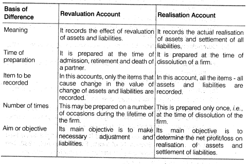 NCERT Solutions for Class 12 Accountancy Chapter 5 Dissolution of Partnership Firm SAQ Q6