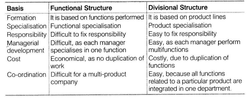 NCERT Solutions for Class 12 Business Studies Chapter 5 Organising LAQ Q6