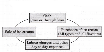 NCERT Solutions for Class 12 Entrepreneurship Business Arithmetic Textbook Questions HOTS Q2