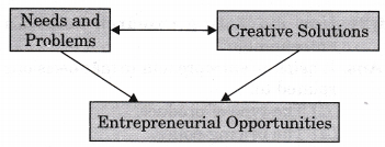 NCERT Solutions for Class 12 Entrepreneurship Entrepreneurial Opportunity More Questions SAQ Q27