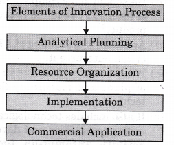 NCERT Solutions for Class 12 Entrepreneurship Entrepreneurial Opportunity Textbook Questions LAQ Q5