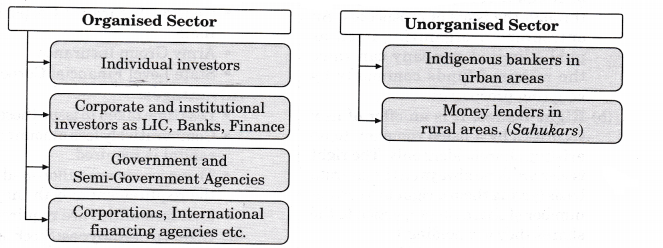 NCERT Solutions for Class 12 Entrepreneurship Resource Mobilization Section-B LAQ Q3