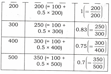 NCERT Solutions for Class 12 Macro Economics Aggregate Demand and Its Related Concepts ABQs Q1.1