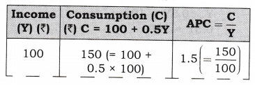 NCERT Solutions for Class 12 Macro Economics Aggregate Demand and Its Related Concepts ABQs Q1