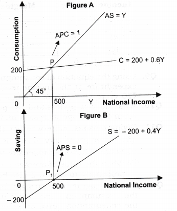 NCERT Solutions for Class 12 Macro Economics Aggregate Demand and Its Related Concepts ABQs Q4.1