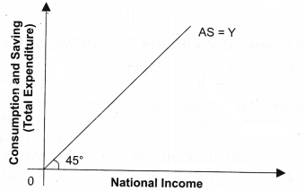 NCERT Solutions for Class 12 Macro Economics Aggregate Demand and Its Related Concepts HOTS Q6