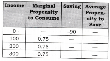 NCERT Solutions for Class 12 Macro Economics Aggregate Demand and Its Related Concepts HOTS Q7