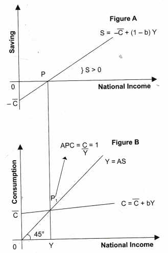 NCERT Solutions for Class 12 Macro Economics Aggregate Demand and Its Related Concepts LAQ Q2.1