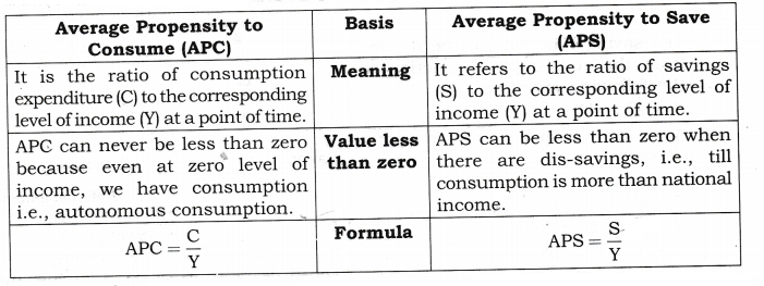 NCERT Solutions for Class 12 Macro Economics Aggregate Demand and Its Related Concepts SAQ Q7