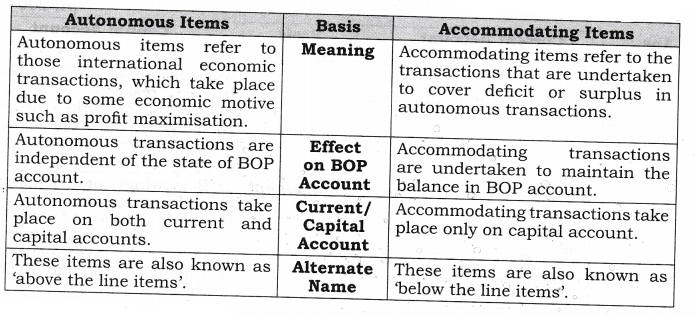 NCERT Solutions for Class 12 Macro Economics Balance of Payment SAQ Q5