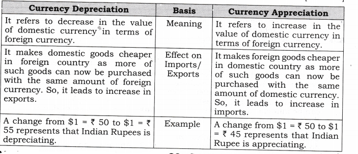 NCERT Solutions for Class 12 Macro Economics Foreign Exchange Rate HOTS Q7
