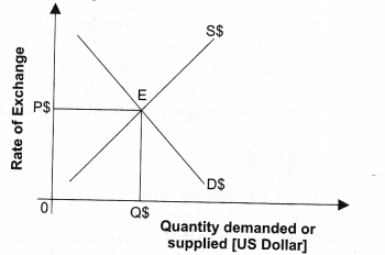 NCERT Solutions for Class 12 Macro Economics Foreign Exchange Rate Q1