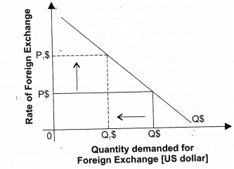 NCERT Solutions for Class 12 Macro Economics Foreign Exchange Rate SAQ Q4