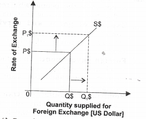 NCERT Solutions for Class 12 Macro Economics Foreign Exchange Rate SAQ Q7