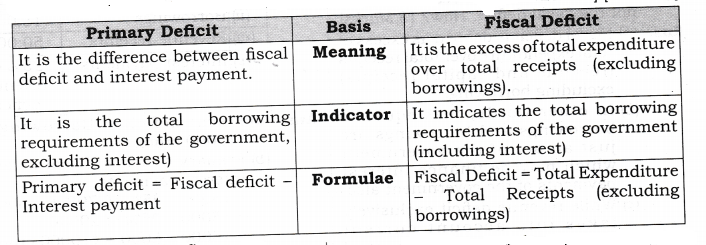 NCERT Solutions for Class 12 Macro Economics Government Budget and the Economy HOTS Q3