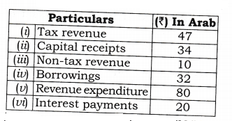 NCERT Solutions for Class 12 Macro Economics Government Budget and the Economy HOTS Q7