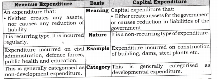 NCERT Solutions for Class 12 Macro Economics Government Budget and the Economy Q2