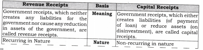 NCERT Solutions for Class 12 Macro Economics Government Budget and the Economy SAQ Q3