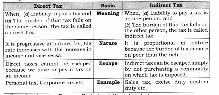 NCERT Solutions for Class 12 Macro Economics Government Budget and the Economy SAQ Q4
