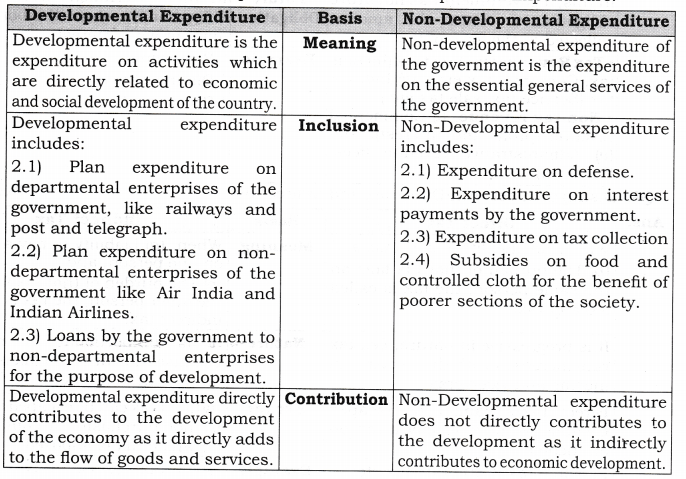NCERT Solutions for Class 12 Macro Economics Government Budget and the Economy SAQ Q6