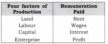 NCERT Solutions for Class 12 Macro Economics Introduction to Macroeconomics and its Concepts Q2