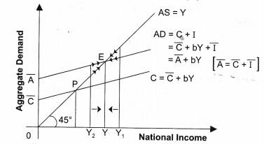NCERT Solutions for Class 12 Macro Economics National Income Determination and Multiplier LAQ Q1