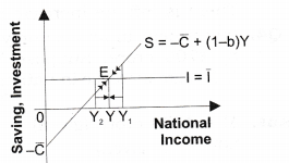 NCERT Solutions for Class 12 Macro Economics National Income Determination and Multiplier LAQ Q2