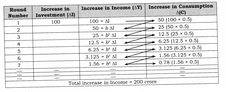 NCERT Solutions for Class 12 Macro Economics National Income Determination and Multiplier LAQ Q3