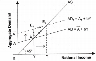 NCERT Solutions for Class 12 Macro Economics National Income Determination and Multiplier Q3
