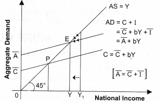 NCERT Solutions for Class 12 Macro Economics National Income Determination and Multiplier SAQ Q1