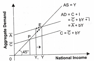 NCERT Solutions for Class 12 Macro Economics National Income Determination and Multiplier SAQ Q2