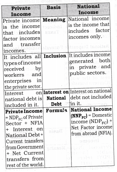 NCERT Solutions for Class 12 Macro Economics National Income and Related Aggregates HOTS Q2