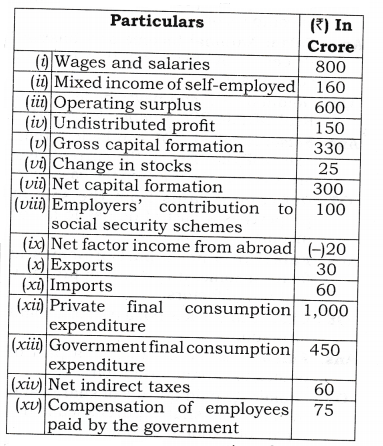 NCERT Solutions for Class 12 Macro Economics National Income and Related Aggregates LAQ Q1