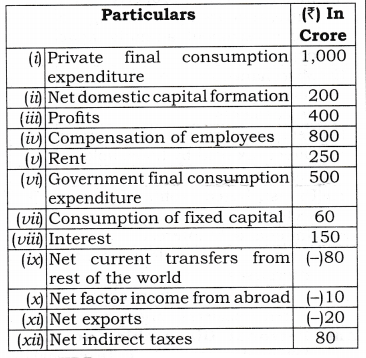 NCERT Solutions for Class 12 Macro Economics National Income and Related Aggregates LAQ Q2