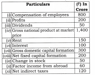 NCERT Solutions for Class 12 Macro Economics National Income and Related Aggregates LAQ Q3