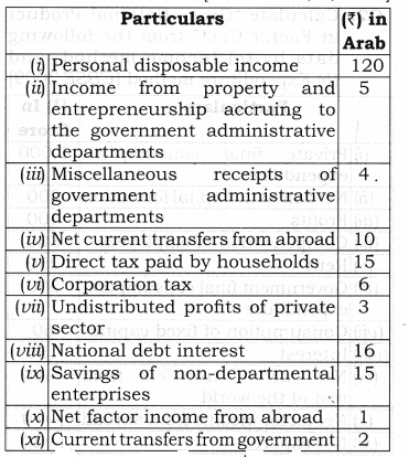 NCERT Solutions for Class 12 Macro Economics National Income and Related Aggregates LAQ Q5