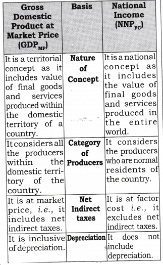 NCERT Solutions for Class 12 Macro Economics National Income and Related Aggregates SAQ Q2